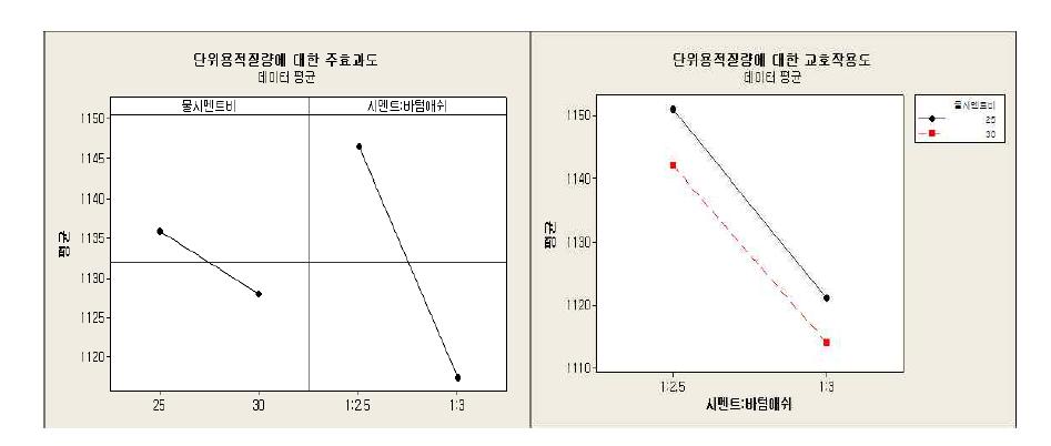 단위용적질량에 대한 주효과도 및 교호작용도