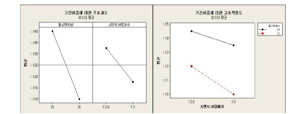 기건비중에 대한 주효과도 및 교호작용도