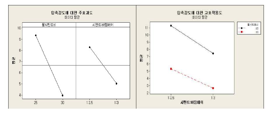 압축강도에 대한 주효과도 및 교호작용도