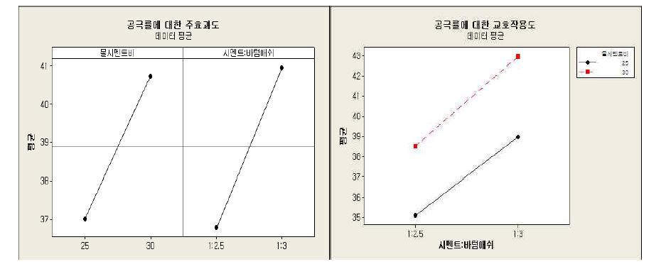 공극률에 대한 주효과도 및 교호작용도