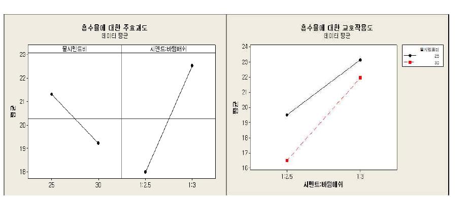 흡수율에 대한 주효과도 및 교호작용도