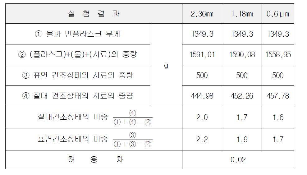 바텀애쉬 비중 실험 결과