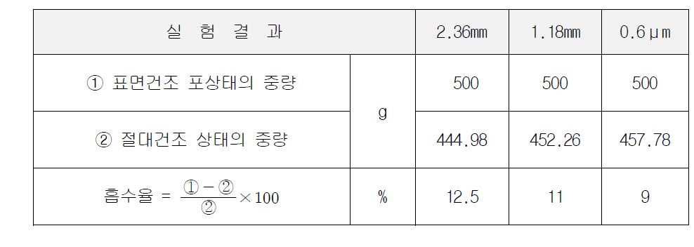 바텀애쉬 흡수량 실험 결과