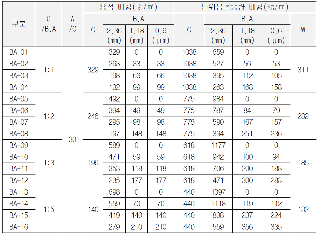 바텀애쉬 배합 계획표