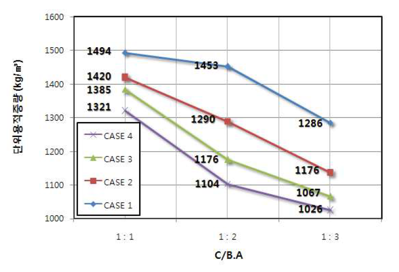 C/B.A 비에 따른 단위용적질량 변화