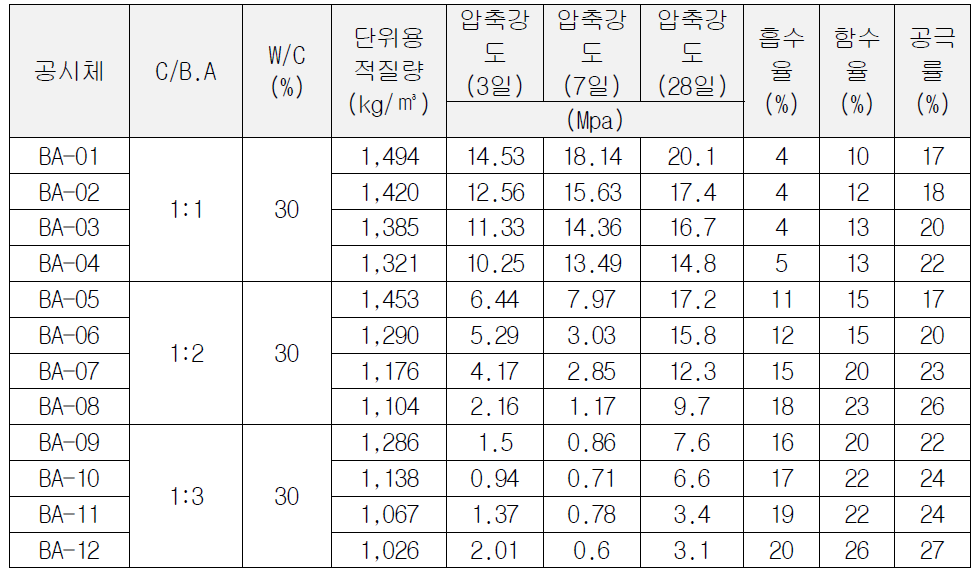 Bottom Ash블록의 물리적·역학적 특성