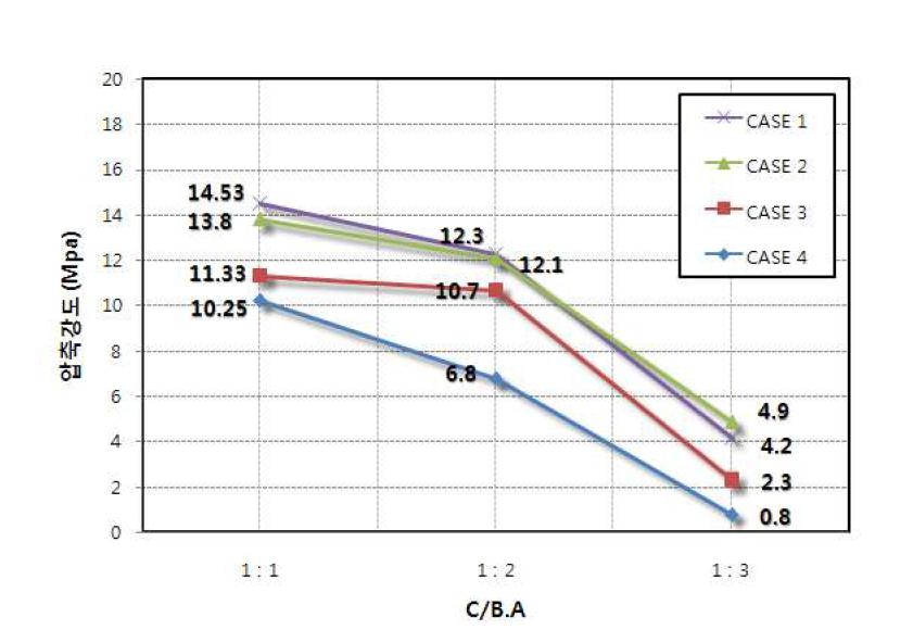 C/B.A 비에 따른 압축강도(3일) 변화