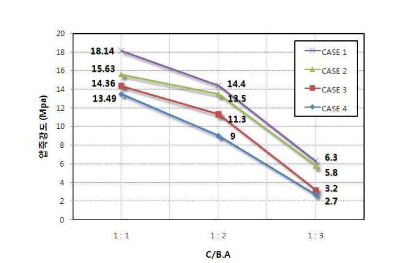 C/B.A 비에 따른 압축강도(7일) 변화
