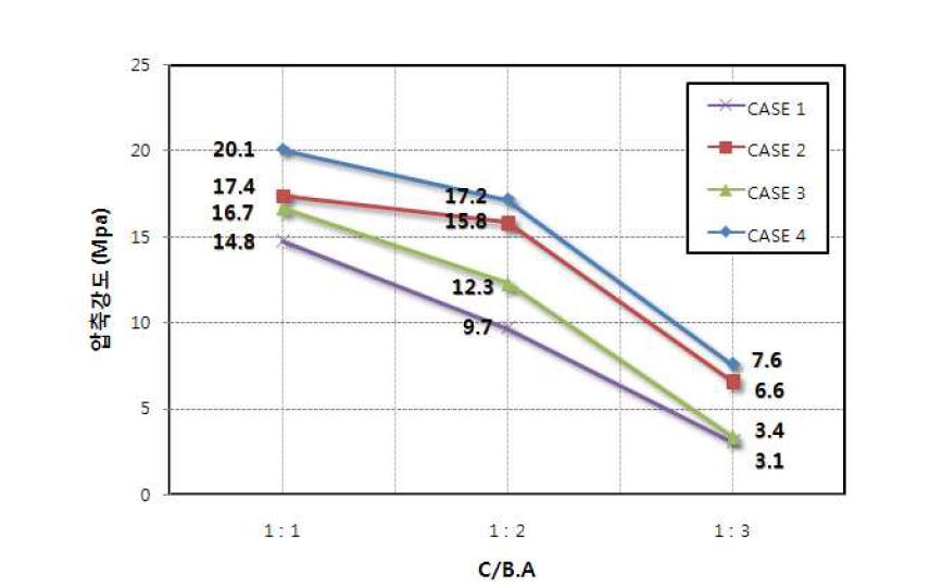 C/B.A 비에 따른 압축강도(28일) 변화
