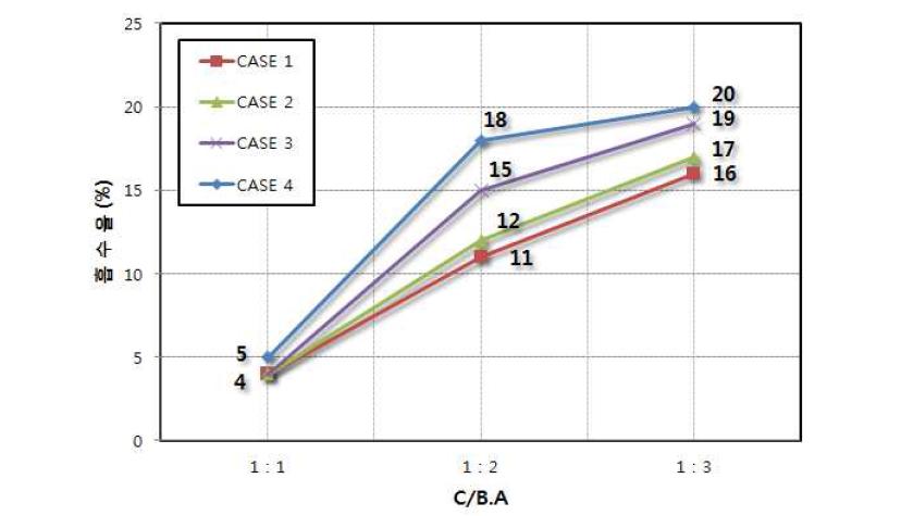 C/B.A 비에 따른 흡수율 변화