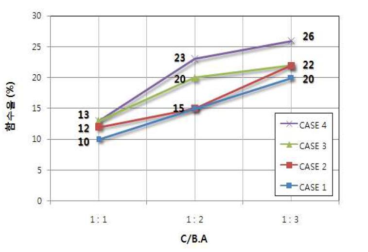 C/B.A 비에 따른 함수율 변화