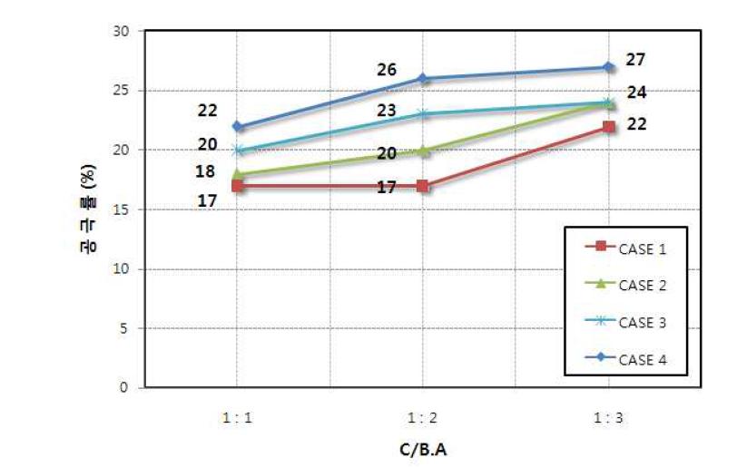 C/B.A 비에 따른 공극률 변화