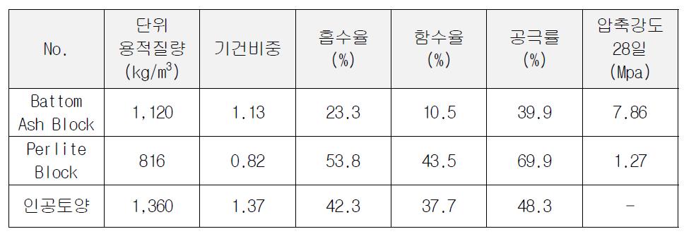 바텀애쉬블록, 퍼라이트블록, 일반토양의 물리적 특성