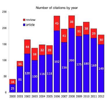 발아효모 결손 라이브러리를 이용한 논문의 수(Giaever et al 2014)