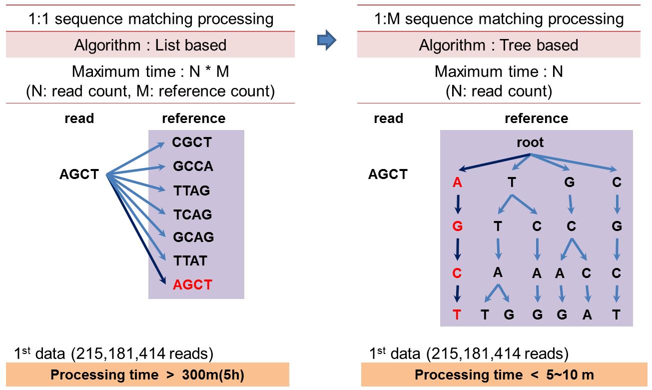 List 구조 알고리즘과 Tree 구조 알고리즘의 비교. read는 fastq 파일의 read를 의미하고, reference는 sample index, tag DB 등의 서열을 의미한다.