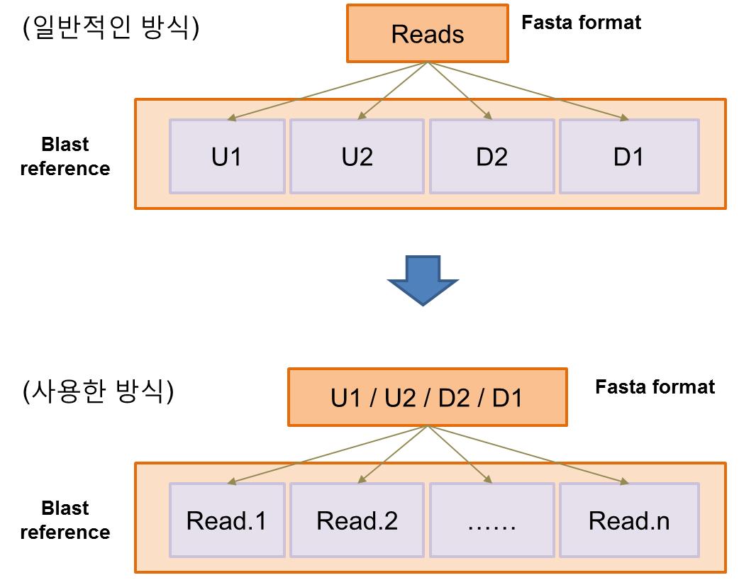 read ID를 추출하기 위한 blast 사용 방식. 일반적으로 blast는 sequencing read 파일을 reference에 매핑한다. 해당 과정에서는 역으로 reference에 사용될 서열을 입력으로 하여 sequencing 파일에 매핑하였다.