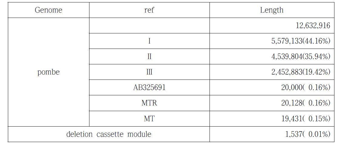 pombe library 길이와 비율(%)