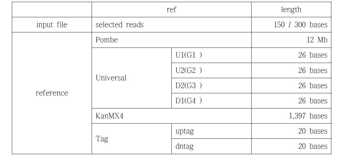 blast local alignment mapping에 사용된 파일들. [표 11]에서 추출된 read들을 각 각의 reference에 mapping한다. universal sequence의 길이는 [표 8] 참고.