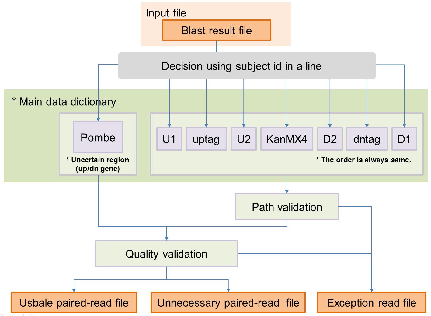 function logic in paired-read recombination