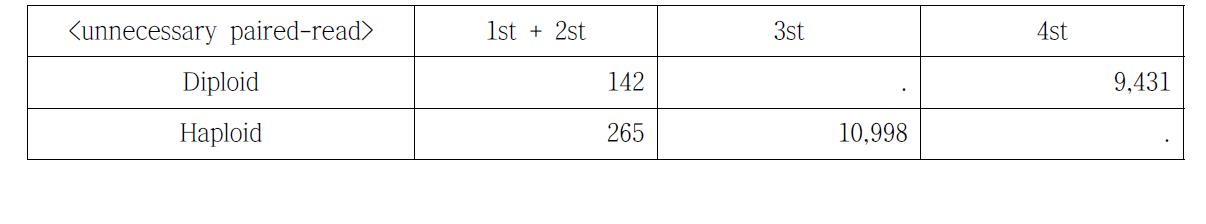 unnecessary paired-read count