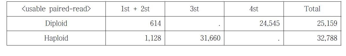 usable paired-read count. uptag나 dntag 정보가 포함되어 있는 paired-read 수