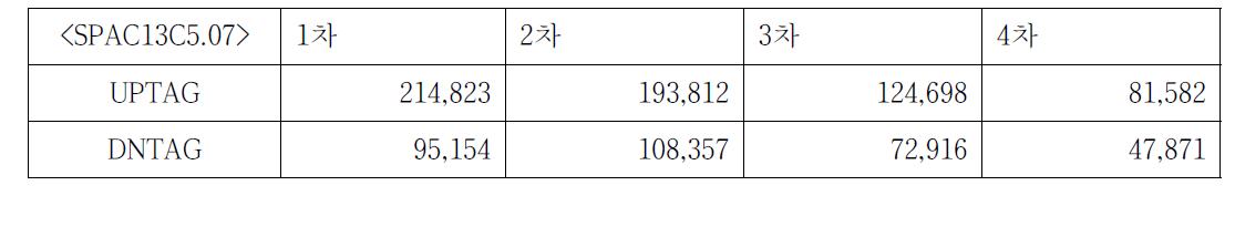 새롭게 밝혀진 tag 정보를 이용하여 drug target 데이터 mapping 시의 SPAC13C5.07 유전자 전체 count 수