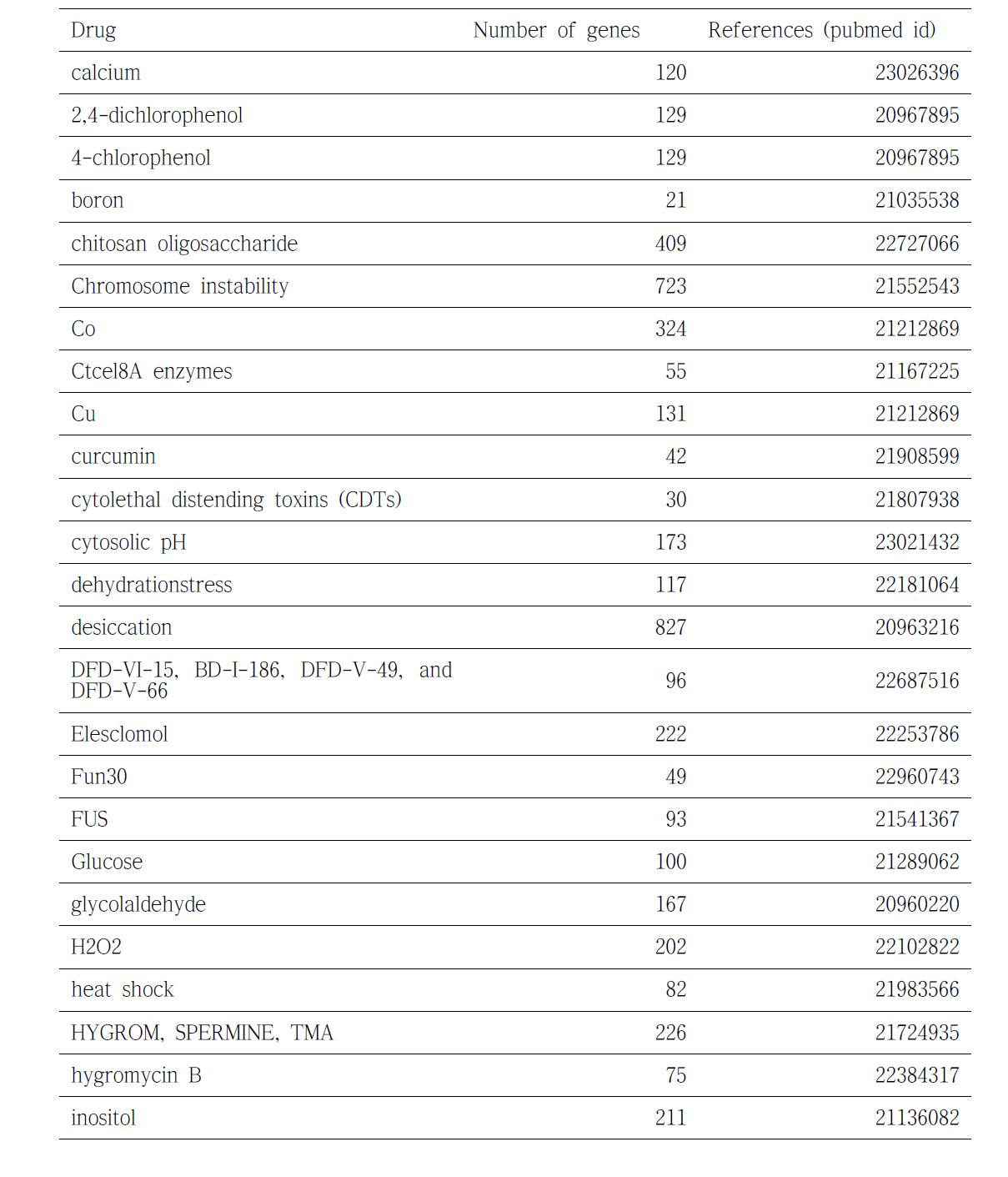 발아효모 결손 라이브러리 이용 약물 작용 public 데이터 수집