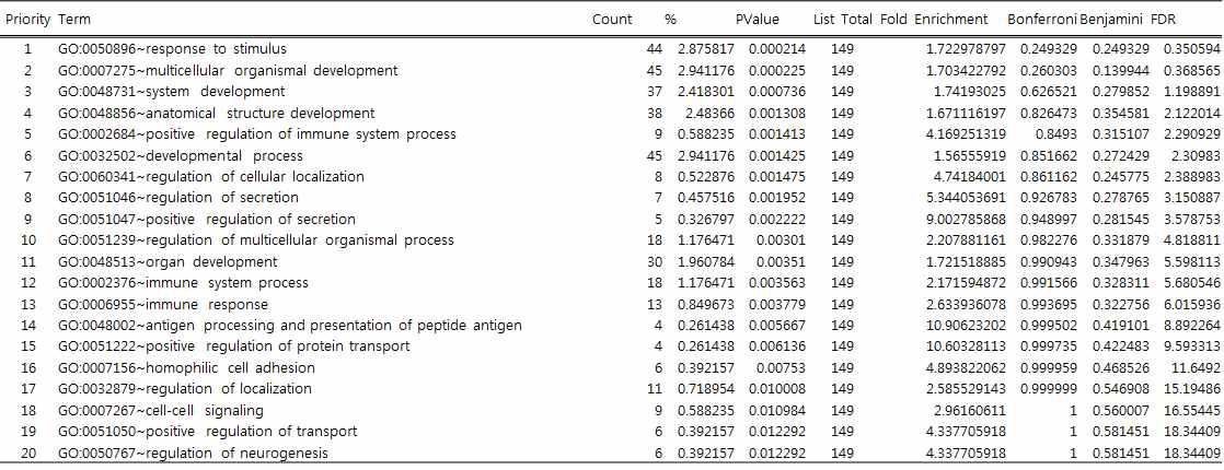 Up-regulation 유전자의 GO분석 결과