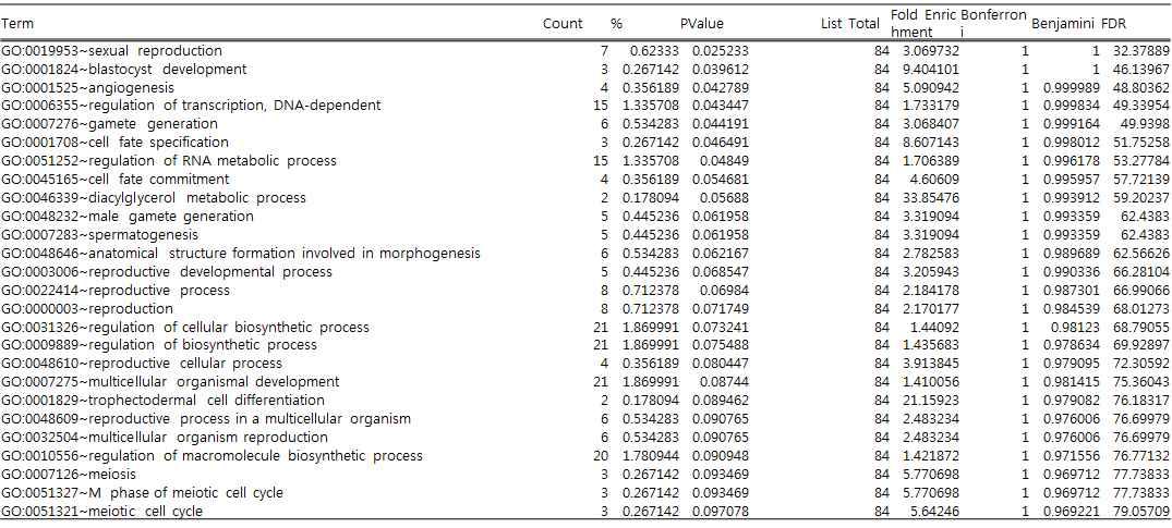 promoter hypo-메틸레이션된 유전자의 gene ontology 분석 결과