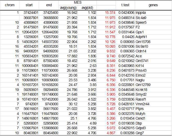 hypomethylated gene list (일부)