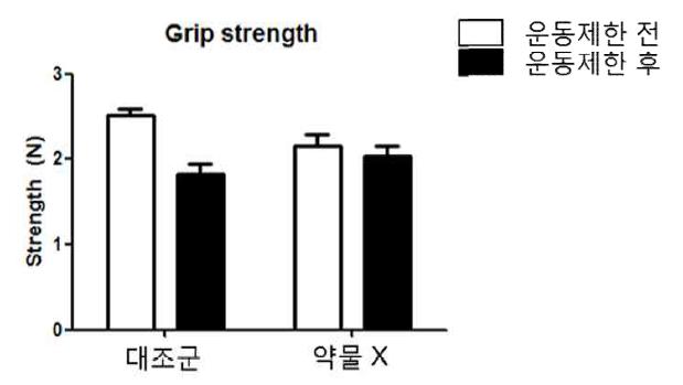 약물 X에 의해 향상된 마우스 악력측정