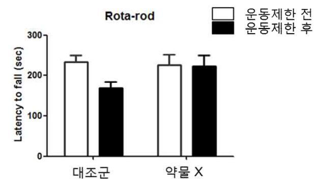 약물 X에 의해 향상된 마우스 평형감각 유지능력