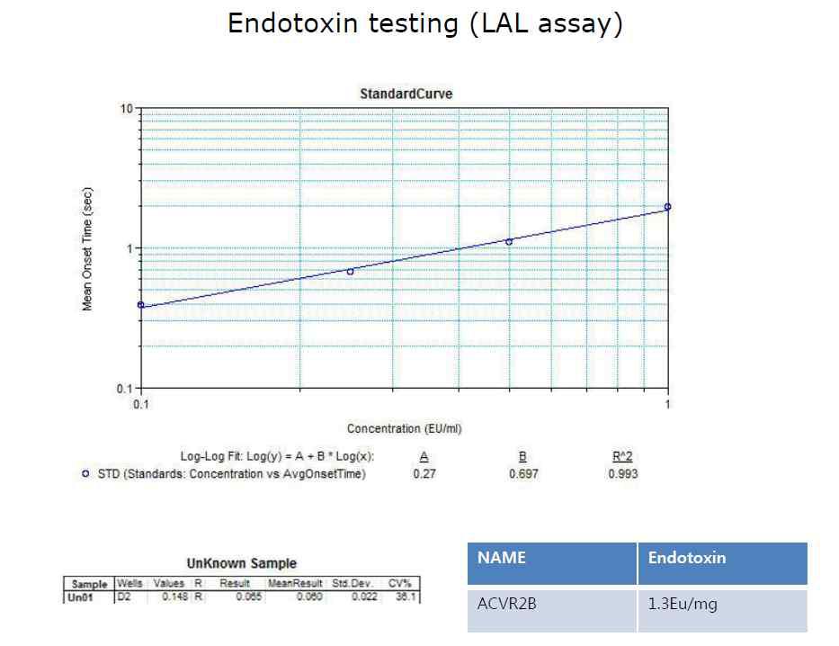 정제된 sActRIIB-Fc의 endotoxin level 측정
