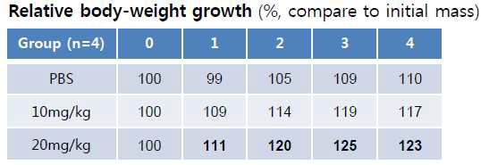 4주간 몸무게의 상대적 증가율
