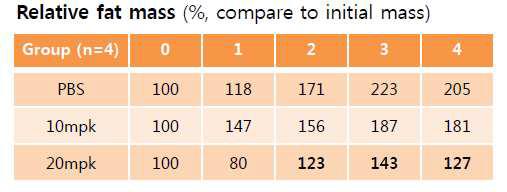 4주간 지방함량의 상대적 증가율