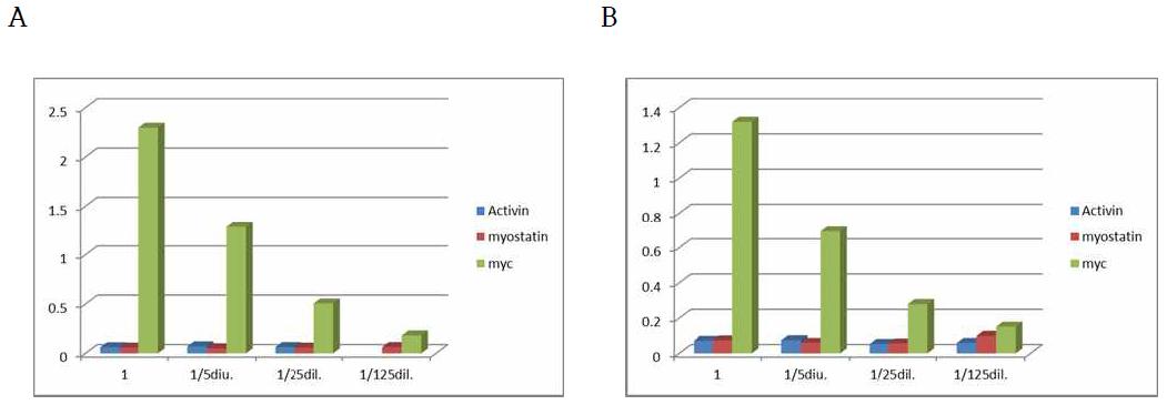 sActRIIB-HC (A) 및 sActRIIB-LC (B)의 activin, myostatin, anti-Myc에 대한 ELISA