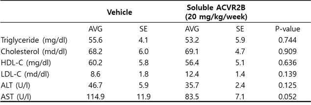 sActRIIB-Fc 처리군의 혈중 지질 및 간수치 변화