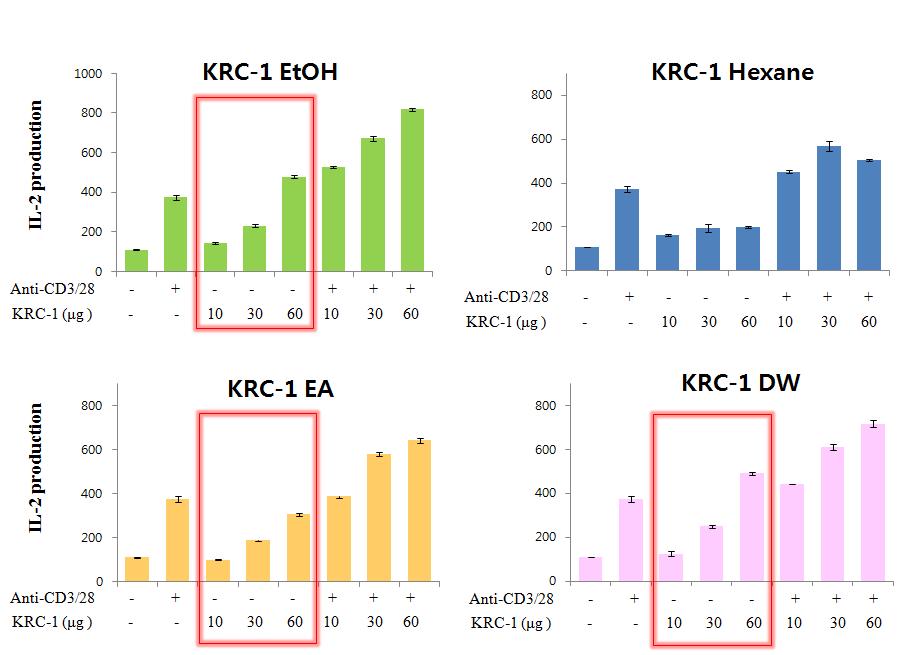 KRC-1처리에 의한 TCR 활성 증가 유도