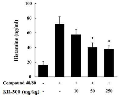 KR-300 의 compound 48/80 유도성 히스타민 유리 억제 효과