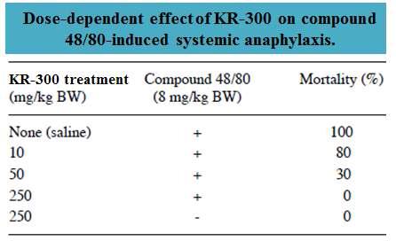 KR-300의 compound 48/80에 의한 전신성 아나필락시스 억제 효과