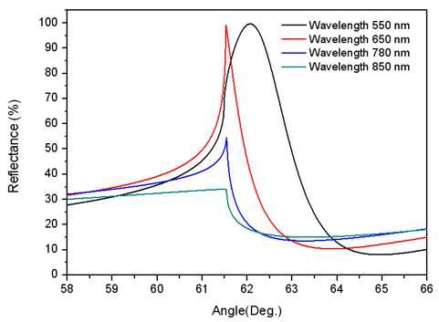 SiO2 두께 270nm일 때 각파장에 대한 반사광 스펙트럼
