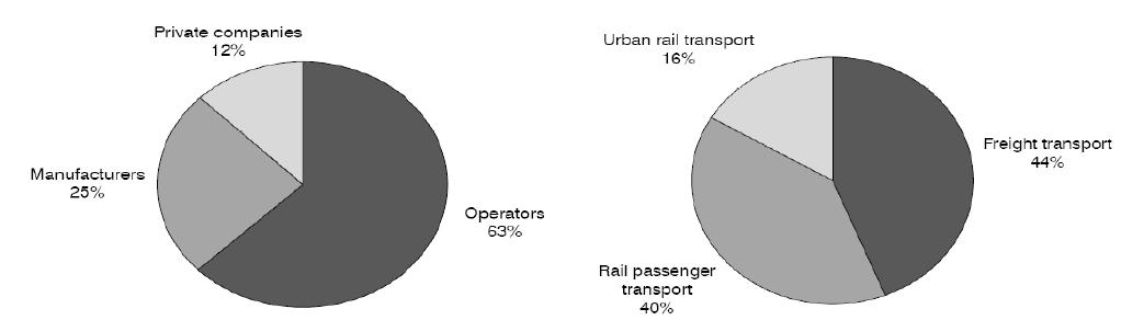 Shares of transport markets in the total after-sales market