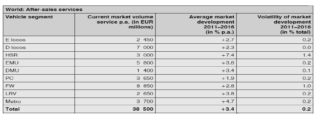 Market volume of after-sales services Vehicle Segment