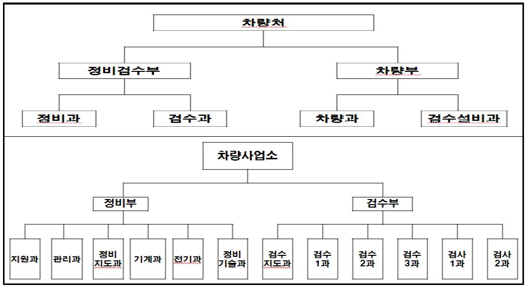 부산교통공사 철도차량 유지보수 조직현황