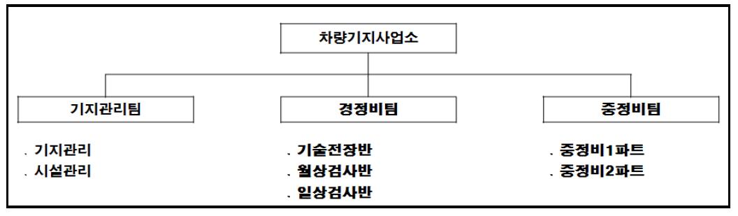 인천교통공사 철도차량 유지보수 조직현황