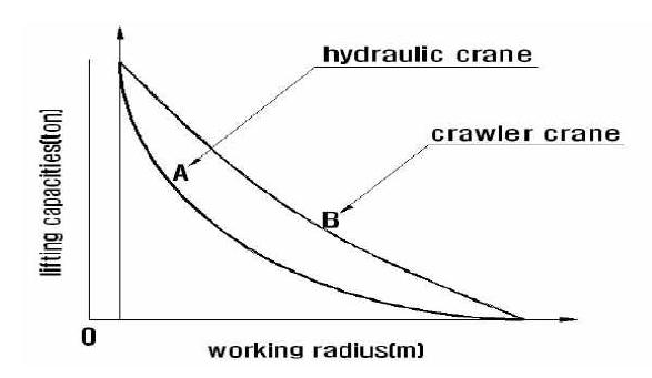 작업반경과 인양하중의 상관관계