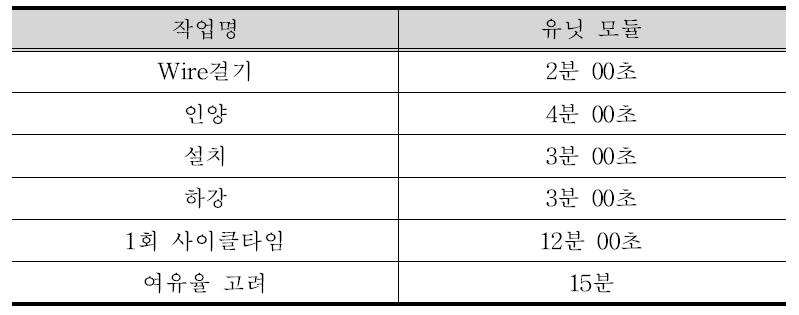 유닛 모듈 양중시간