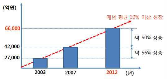 해외 모듈러 건축시장 규모