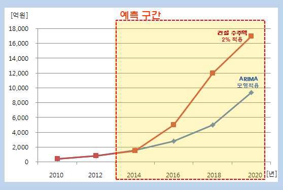 ARIMA모형을 활용한 모둘러 건축시장 전망