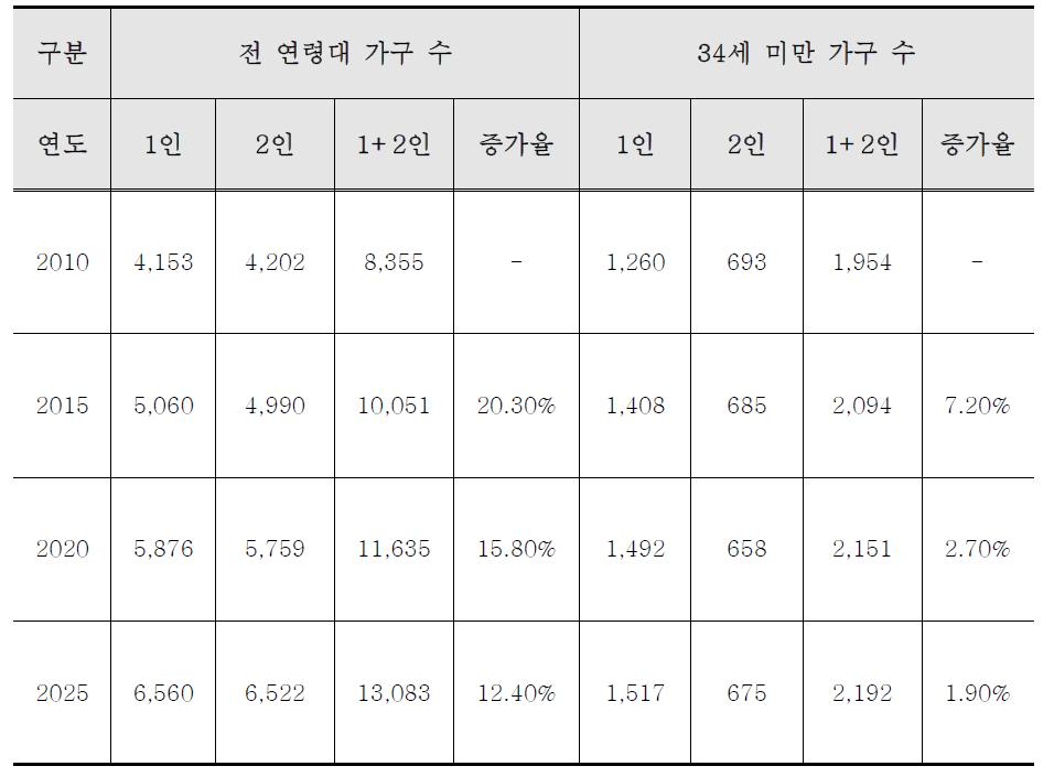 연령대별 1~2인 가구 수